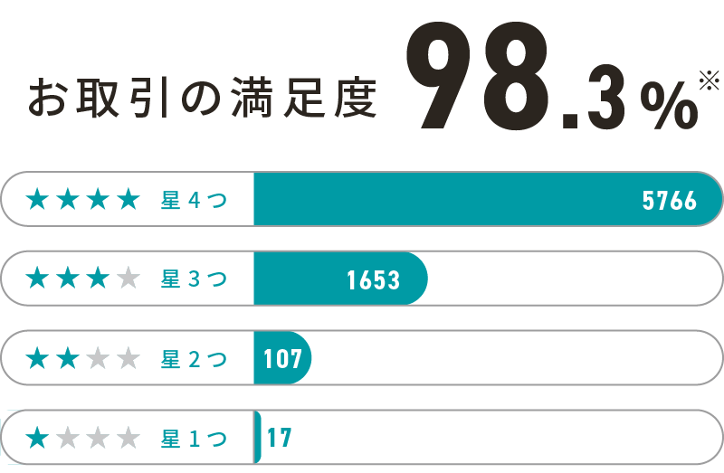 お取引の満足度98.3%